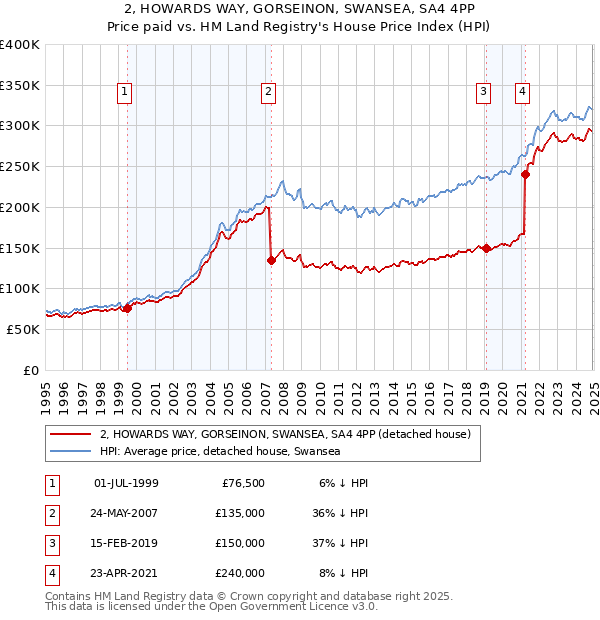 2, HOWARDS WAY, GORSEINON, SWANSEA, SA4 4PP: Price paid vs HM Land Registry's House Price Index