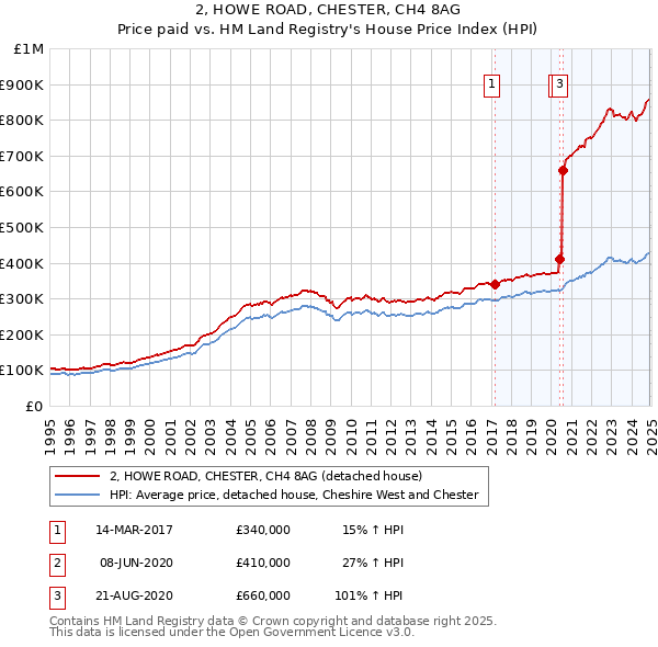 2, HOWE ROAD, CHESTER, CH4 8AG: Price paid vs HM Land Registry's House Price Index