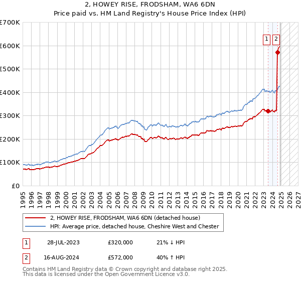 2, HOWEY RISE, FRODSHAM, WA6 6DN: Price paid vs HM Land Registry's House Price Index