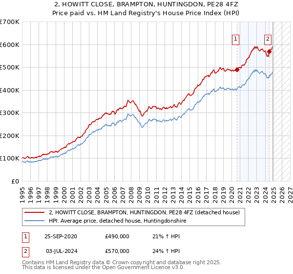 2, HOWITT CLOSE, BRAMPTON, HUNTINGDON, PE28 4FZ: Price paid vs HM Land Registry's House Price Index