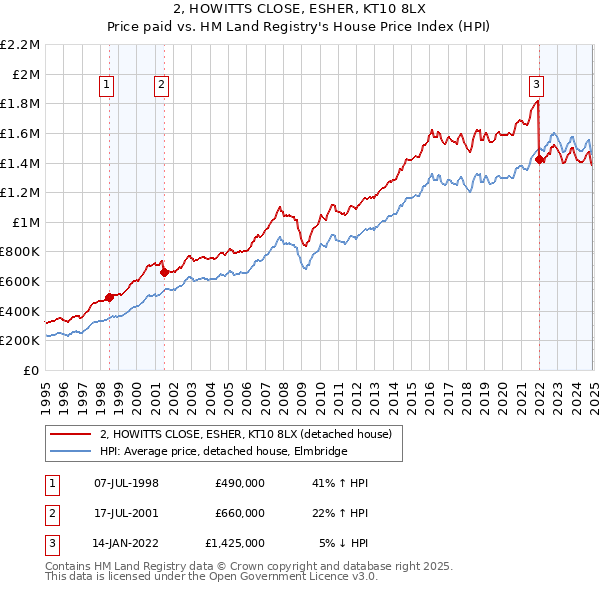 2, HOWITTS CLOSE, ESHER, KT10 8LX: Price paid vs HM Land Registry's House Price Index