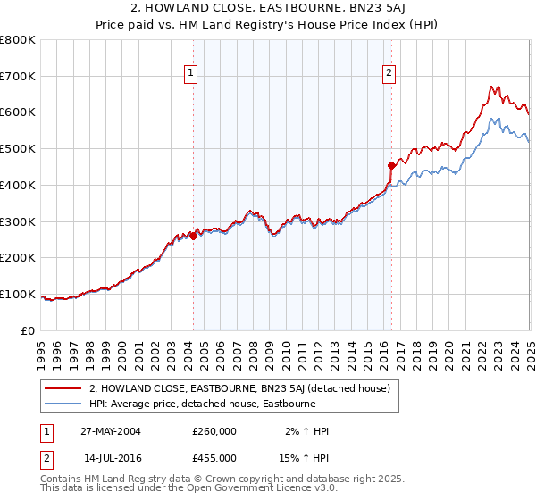 2, HOWLAND CLOSE, EASTBOURNE, BN23 5AJ: Price paid vs HM Land Registry's House Price Index