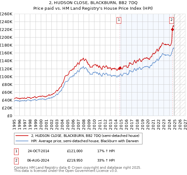 2, HUDSON CLOSE, BLACKBURN, BB2 7DQ: Price paid vs HM Land Registry's House Price Index