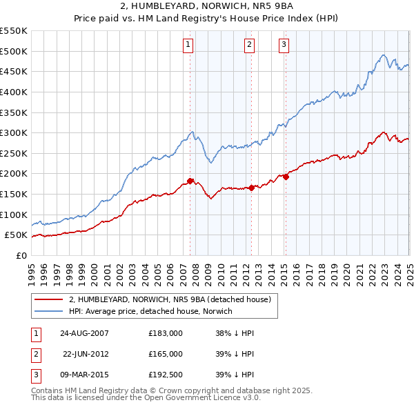 2, HUMBLEYARD, NORWICH, NR5 9BA: Price paid vs HM Land Registry's House Price Index