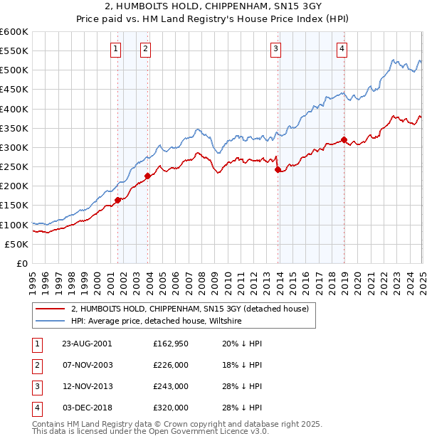 2, HUMBOLTS HOLD, CHIPPENHAM, SN15 3GY: Price paid vs HM Land Registry's House Price Index