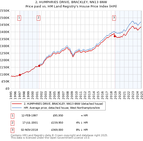 2, HUMPHRIES DRIVE, BRACKLEY, NN13 6NW: Price paid vs HM Land Registry's House Price Index