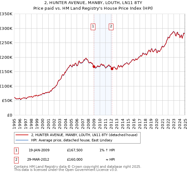 2, HUNTER AVENUE, MANBY, LOUTH, LN11 8TY: Price paid vs HM Land Registry's House Price Index