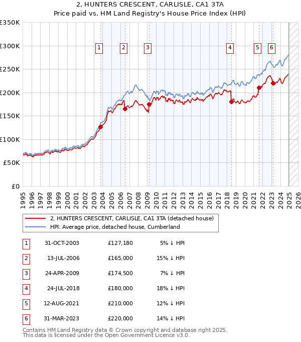 2, HUNTERS CRESCENT, CARLISLE, CA1 3TA: Price paid vs HM Land Registry's House Price Index