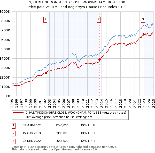 2, HUNTINGDONSHIRE CLOSE, WOKINGHAM, RG41 3BB: Price paid vs HM Land Registry's House Price Index