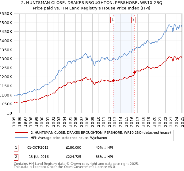 2, HUNTSMAN CLOSE, DRAKES BROUGHTON, PERSHORE, WR10 2BQ: Price paid vs HM Land Registry's House Price Index