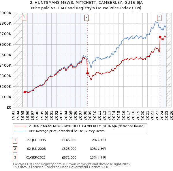 2, HUNTSMANS MEWS, MYTCHETT, CAMBERLEY, GU16 6JA: Price paid vs HM Land Registry's House Price Index