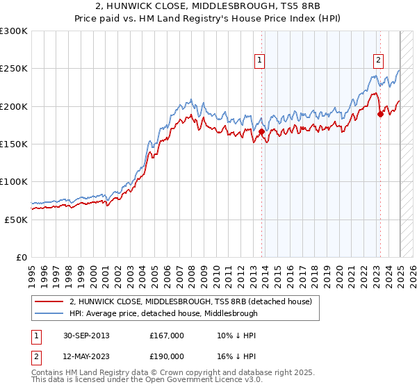 2, HUNWICK CLOSE, MIDDLESBROUGH, TS5 8RB: Price paid vs HM Land Registry's House Price Index