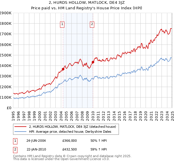 2, HURDS HOLLOW, MATLOCK, DE4 3JZ: Price paid vs HM Land Registry's House Price Index