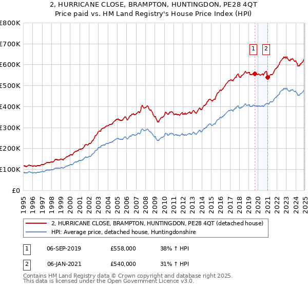 2, HURRICANE CLOSE, BRAMPTON, HUNTINGDON, PE28 4QT: Price paid vs HM Land Registry's House Price Index