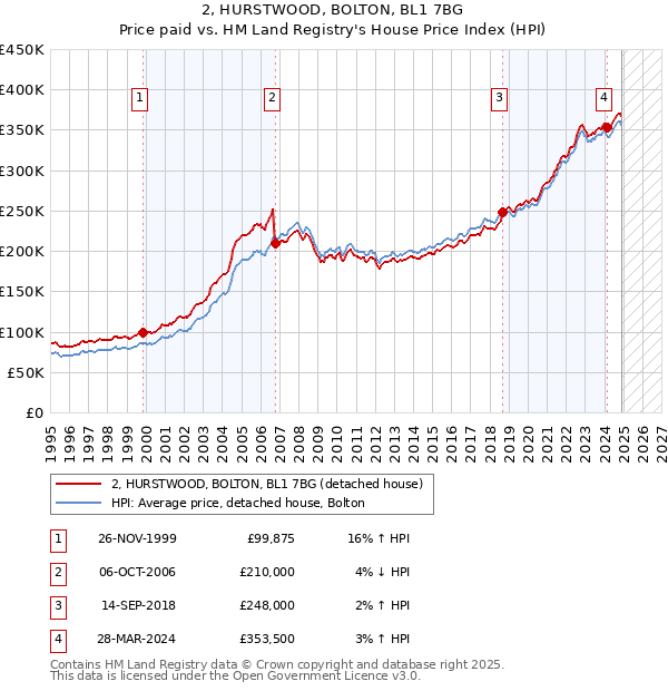 2, HURSTWOOD, BOLTON, BL1 7BG: Price paid vs HM Land Registry's House Price Index
