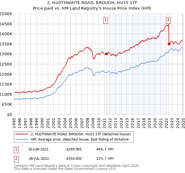 2, HUSTHWAITE ROAD, BROUGH, HU15 1TF: Price paid vs HM Land Registry's House Price Index