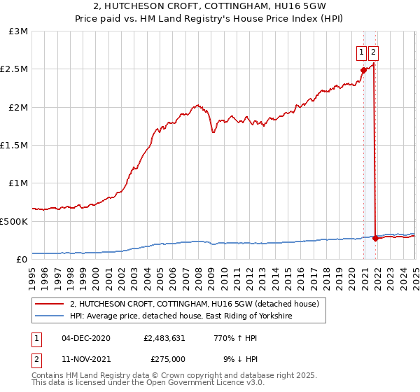 2, HUTCHESON CROFT, COTTINGHAM, HU16 5GW: Price paid vs HM Land Registry's House Price Index