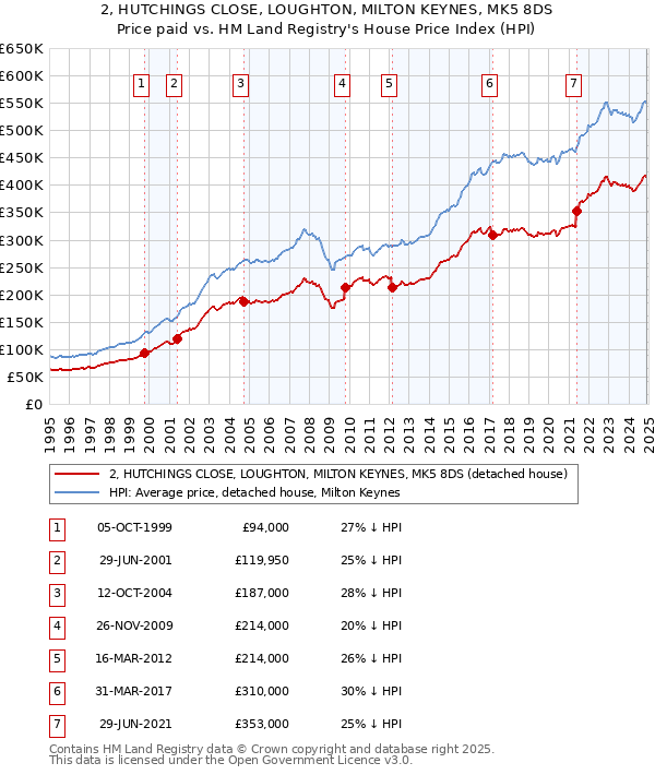 2, HUTCHINGS CLOSE, LOUGHTON, MILTON KEYNES, MK5 8DS: Price paid vs HM Land Registry's House Price Index