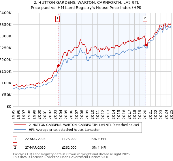 2, HUTTON GARDENS, WARTON, CARNFORTH, LA5 9TL: Price paid vs HM Land Registry's House Price Index