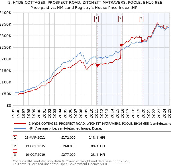 2, HYDE COTTAGES, PROSPECT ROAD, LYTCHETT MATRAVERS, POOLE, BH16 6EE: Price paid vs HM Land Registry's House Price Index