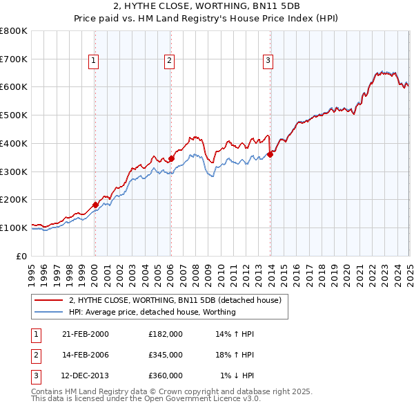 2, HYTHE CLOSE, WORTHING, BN11 5DB: Price paid vs HM Land Registry's House Price Index