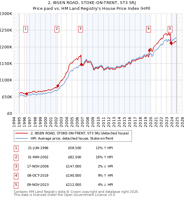 2, IBSEN ROAD, STOKE-ON-TRENT, ST3 5RJ: Price paid vs HM Land Registry's House Price Index