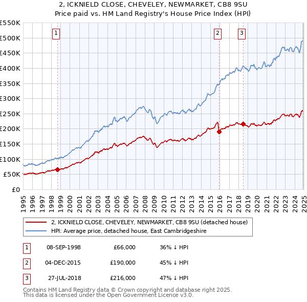 2, ICKNIELD CLOSE, CHEVELEY, NEWMARKET, CB8 9SU: Price paid vs HM Land Registry's House Price Index