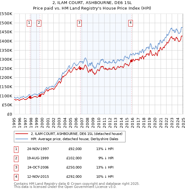 2, ILAM COURT, ASHBOURNE, DE6 1SL: Price paid vs HM Land Registry's House Price Index