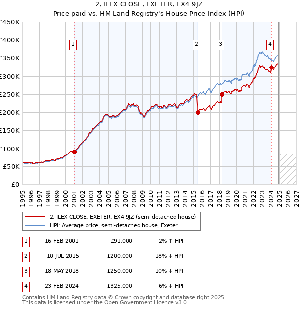 2, ILEX CLOSE, EXETER, EX4 9JZ: Price paid vs HM Land Registry's House Price Index