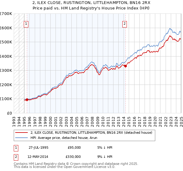 2, ILEX CLOSE, RUSTINGTON, LITTLEHAMPTON, BN16 2RX: Price paid vs HM Land Registry's House Price Index