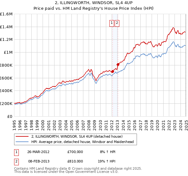 2, ILLINGWORTH, WINDSOR, SL4 4UP: Price paid vs HM Land Registry's House Price Index