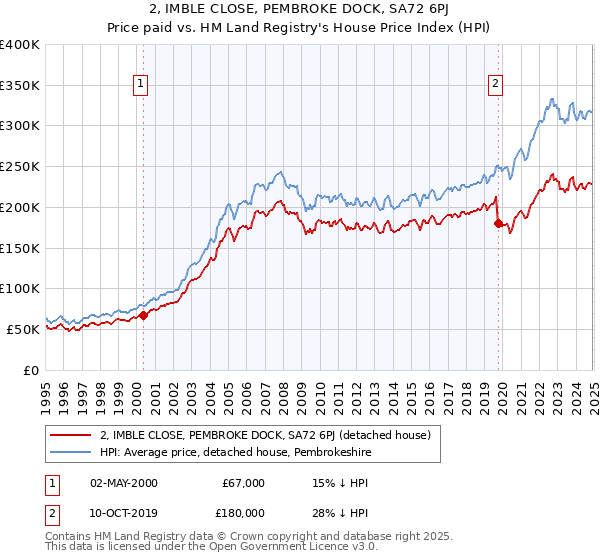 2, IMBLE CLOSE, PEMBROKE DOCK, SA72 6PJ: Price paid vs HM Land Registry's House Price Index