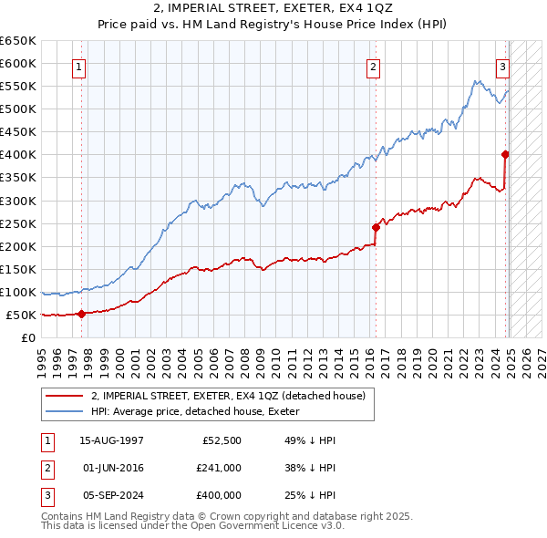2, IMPERIAL STREET, EXETER, EX4 1QZ: Price paid vs HM Land Registry's House Price Index