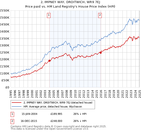 2, IMPNEY WAY, DROITWICH, WR9 7EJ: Price paid vs HM Land Registry's House Price Index