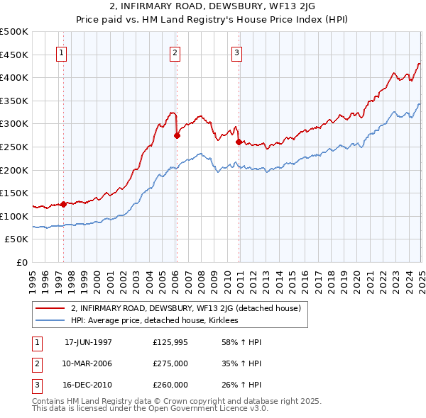 2, INFIRMARY ROAD, DEWSBURY, WF13 2JG: Price paid vs HM Land Registry's House Price Index