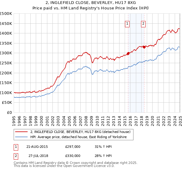 2, INGLEFIELD CLOSE, BEVERLEY, HU17 8XG: Price paid vs HM Land Registry's House Price Index