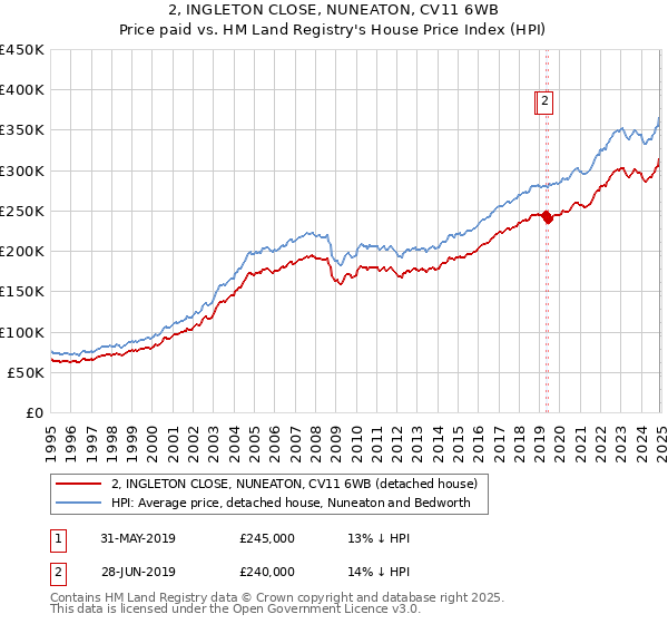 2, INGLETON CLOSE, NUNEATON, CV11 6WB: Price paid vs HM Land Registry's House Price Index