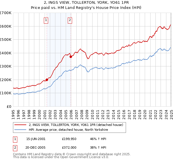 2, INGS VIEW, TOLLERTON, YORK, YO61 1PR: Price paid vs HM Land Registry's House Price Index
