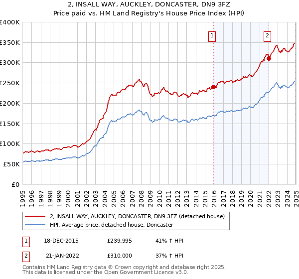 2, INSALL WAY, AUCKLEY, DONCASTER, DN9 3FZ: Price paid vs HM Land Registry's House Price Index