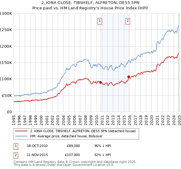 2, IONA CLOSE, TIBSHELF, ALFRETON, DE55 5PN: Price paid vs HM Land Registry's House Price Index