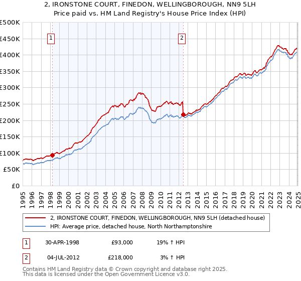 2, IRONSTONE COURT, FINEDON, WELLINGBOROUGH, NN9 5LH: Price paid vs HM Land Registry's House Price Index