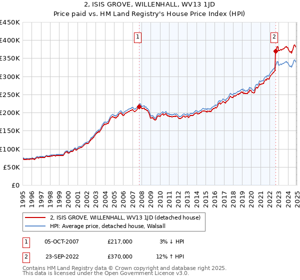 2, ISIS GROVE, WILLENHALL, WV13 1JD: Price paid vs HM Land Registry's House Price Index