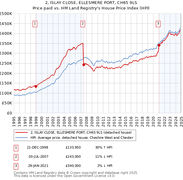 2, ISLAY CLOSE, ELLESMERE PORT, CH65 9LS: Price paid vs HM Land Registry's House Price Index