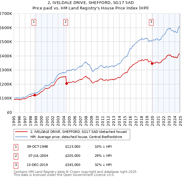2, IVELDALE DRIVE, SHEFFORD, SG17 5AD: Price paid vs HM Land Registry's House Price Index