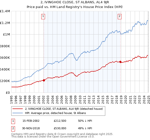 2, IVINGHOE CLOSE, ST ALBANS, AL4 9JR: Price paid vs HM Land Registry's House Price Index