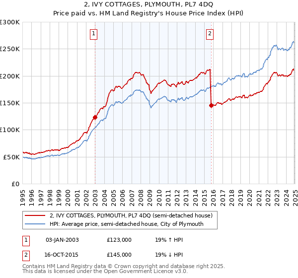 2, IVY COTTAGES, PLYMOUTH, PL7 4DQ: Price paid vs HM Land Registry's House Price Index