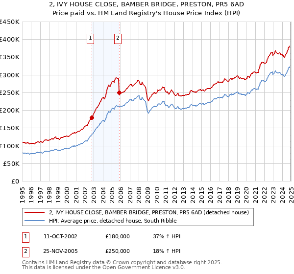 2, IVY HOUSE CLOSE, BAMBER BRIDGE, PRESTON, PR5 6AD: Price paid vs HM Land Registry's House Price Index