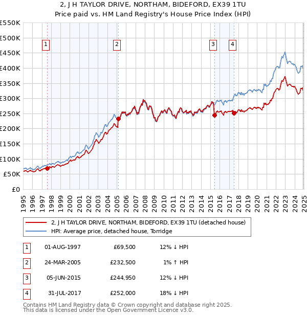 2, J H TAYLOR DRIVE, NORTHAM, BIDEFORD, EX39 1TU: Price paid vs HM Land Registry's House Price Index
