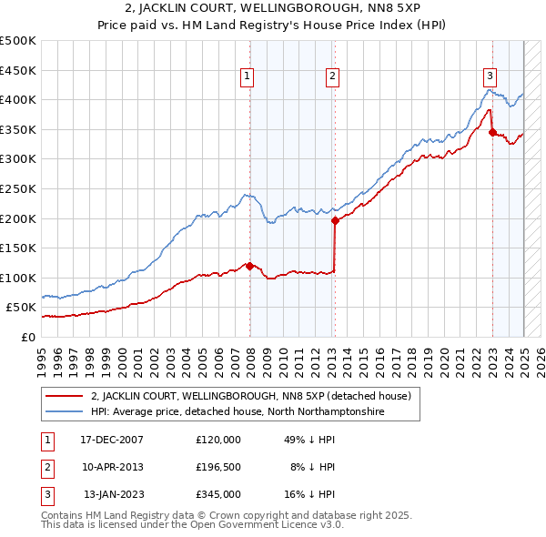 2, JACKLIN COURT, WELLINGBOROUGH, NN8 5XP: Price paid vs HM Land Registry's House Price Index