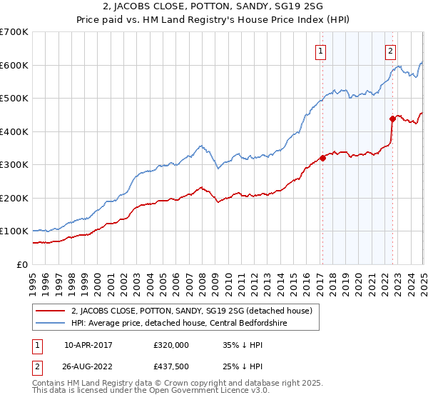 2, JACOBS CLOSE, POTTON, SANDY, SG19 2SG: Price paid vs HM Land Registry's House Price Index